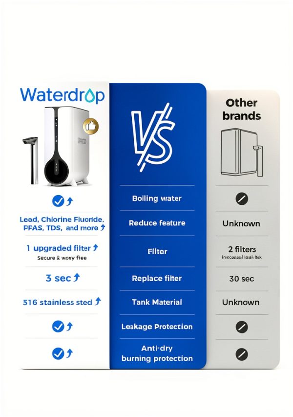 Waterdrop Reverse Osmosis System Instant Hot Water 600GPD Pure White-5