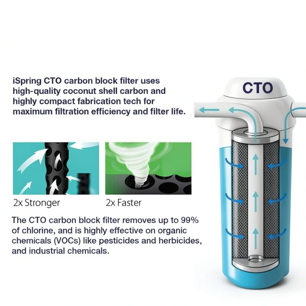 iSpring FC25B Whole House Water Filter, CTO Carbon Block, 20” x 4.5” for Sediment & Chlorine Removal-1